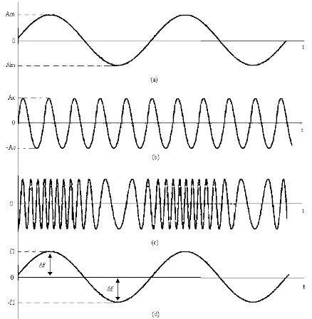 Gambar 2.1. (a) Sinyal informasi. (b) Sinyal carrier [2].  