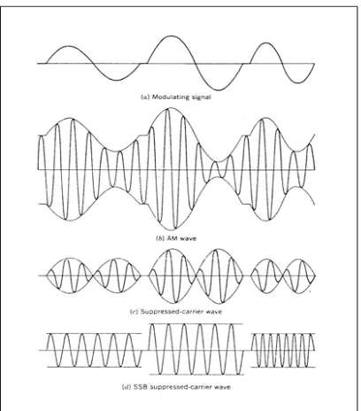 Gambar 2.4. a) Sinyal Pemodulasi. b) Sinyal AM Standar. c) Sinyal AM 