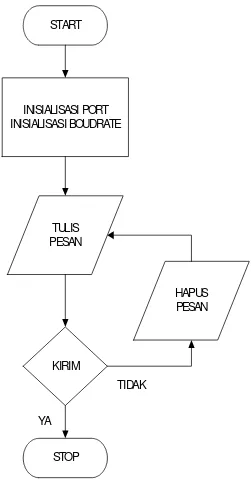 Gambar  3.11. Diagram Alir program. 