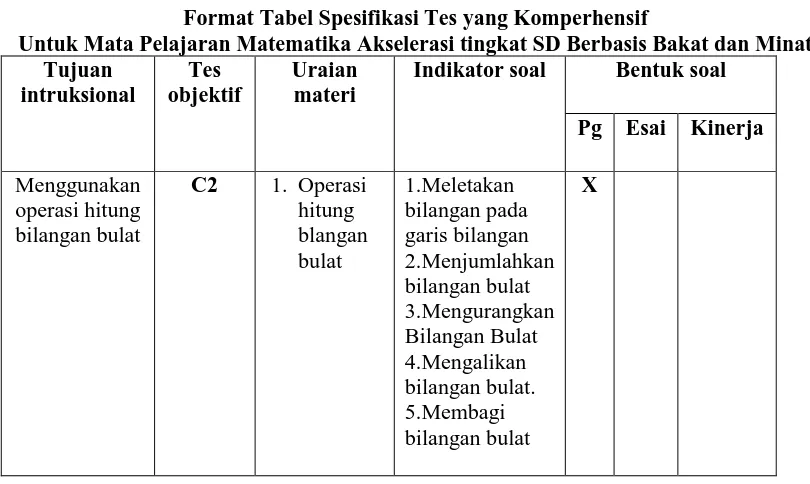 Tabel 1 Format Tabel Spesifikasi Tes yang Komperhensif 