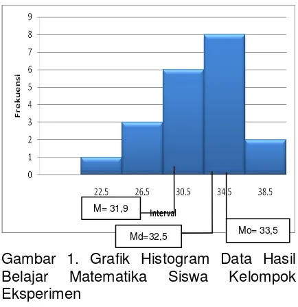 Gambar 1. Grafik Histogram Data Hasil 