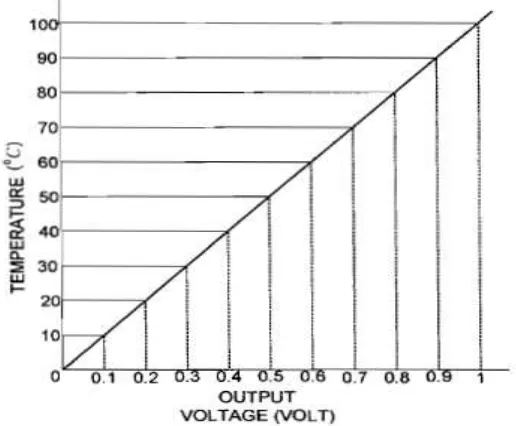 Gambar 2.1 Grafik tegangan keluaran dengan suhu 