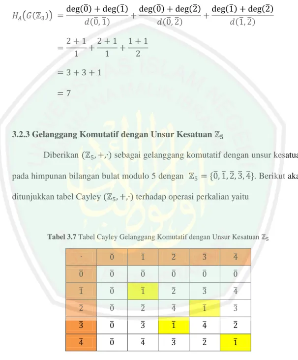 Tabel 3.7 Tabel Cayley Gelanggang Komutatif dengan Unsur Kesatuan ℤ 