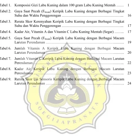 Tabel 1. Komposisi Gizi Labu Kuning dalam 100 gram Labu Kuning Mentah ……   1 