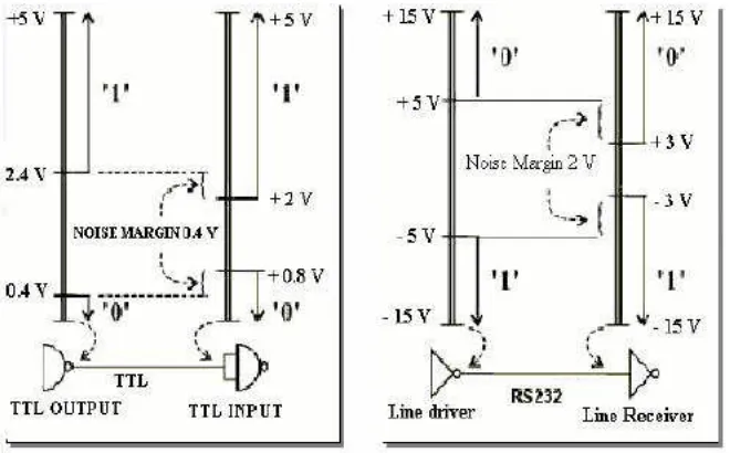 Gambar 2.5 Level tegangan Rs232 dan TTL