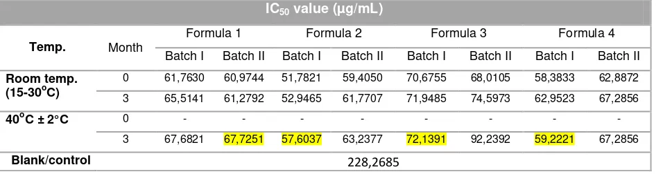 Table 3. IC50 value of Cincau hijau (Cyclea barbata L. Miers) formulas after 3 months  at room  temperature and at 40oC ± 2°Cand  75%  ± 5% RH  