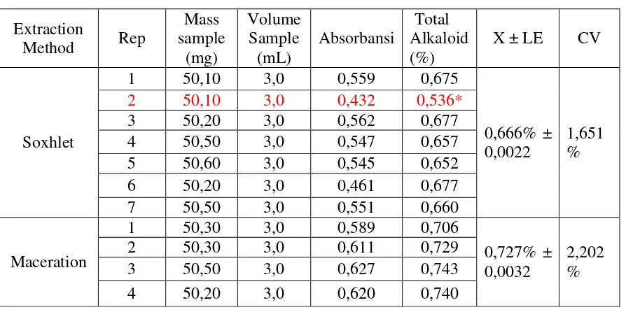 Table V. Standart Curve of Reserpin 