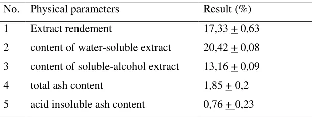 Tabel 1. Physical parameters of Lansium domesticum cortex 
