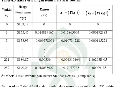 Tabel 4.3 Hasil Perhitungan Return Standar Deviasi 