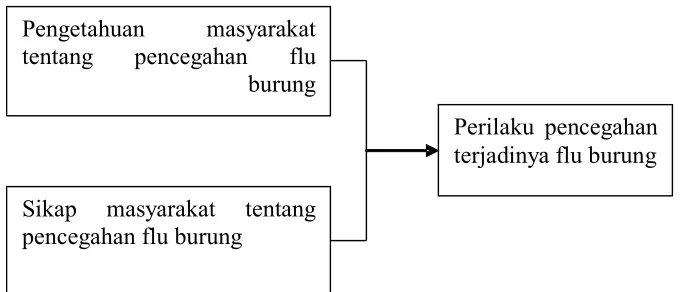Gambar 2.  Kerangka konsep 