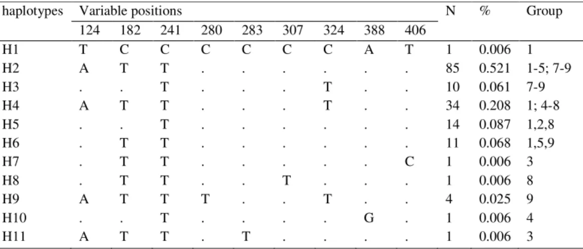Table  1.  Control  region  mtDNA  haplotypes  in  wild  boars  from  the  Balkans  with  associated  variable  positions