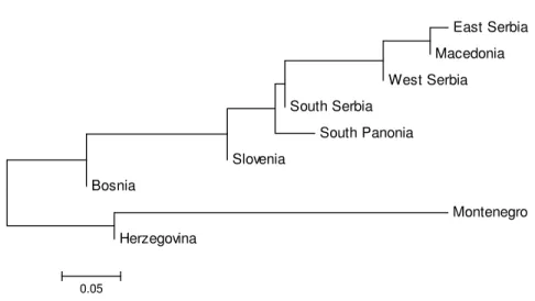 Figure 2. Neighbour-joining tree clustering nine wild boar groups. The tree is drawn to scale, with branch  lengths in the same units as those of the evolutionary distances used to infer the phylogenetic tree