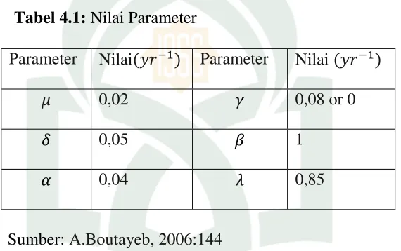 Tabel 4.1: Nilai Parameter  