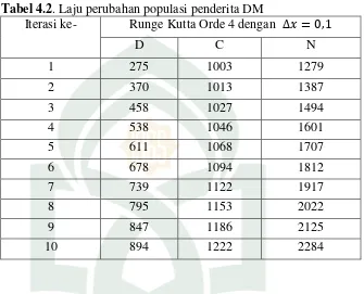 Tabel 4.2. Laju perubahan populasi penderita DM  