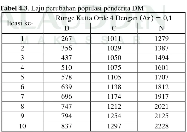 Tabel 4.3. Laju perubahan populasi penderita DM                                                                                                                                                             