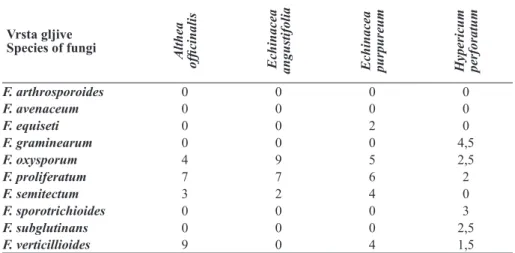 Tabela 4. Procentualna prosečna zastupljenost vrsta roda Fusarium na semenu ispitivanih  lekovitih biljaka za period 2004.-2006