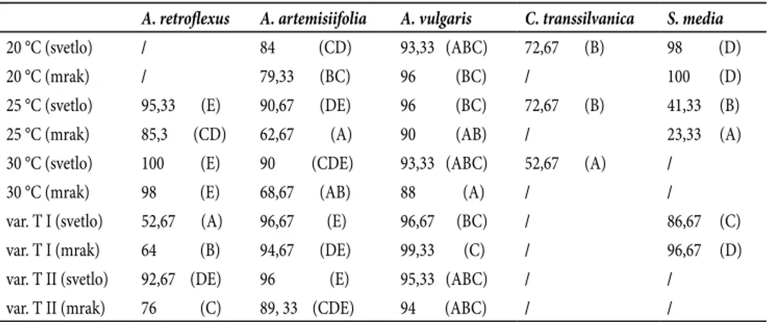 Tabela 1. Procenat klijanja semena pod različitim svetlosnim i temperaturnim uslovima