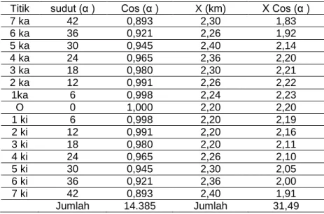Tabel 2. Perhitungan Fetch Efektif 