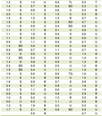 Tabel 4. Perhitungan Hindcasting Gelombang  Maksimum Bulan September 2013 
