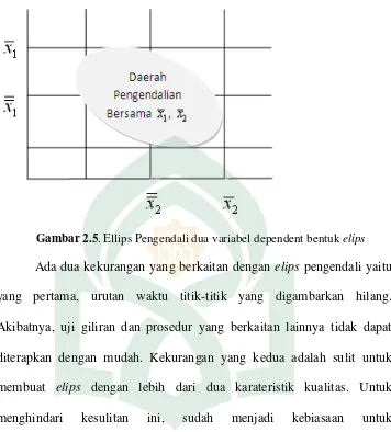 Gambar 2.5. Ellips Pengendali dua variabel dependent bentuk elips 