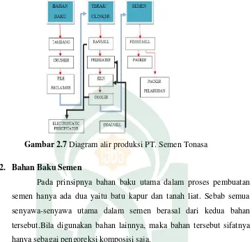 Gambar 2.7 Diagram alir produksi PT. Semen Tonasa 