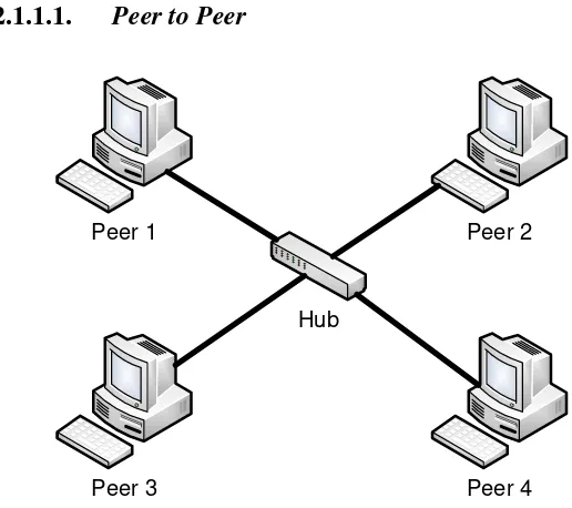 Gambar 3 Jaringan Peer to Peer (UZUMAKI, 2010) 