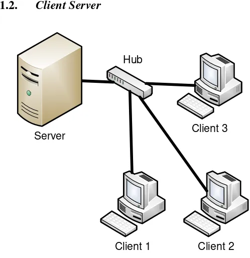 Gambar 4 Jaringan Client Server (UZUMAKI, 2010) 