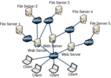Gambar 13 Arsitektur file server dengan jaringan internet 