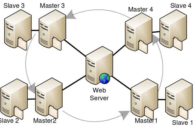 Gambar 15 Desain sistem penyimpanan dengan 4 server 