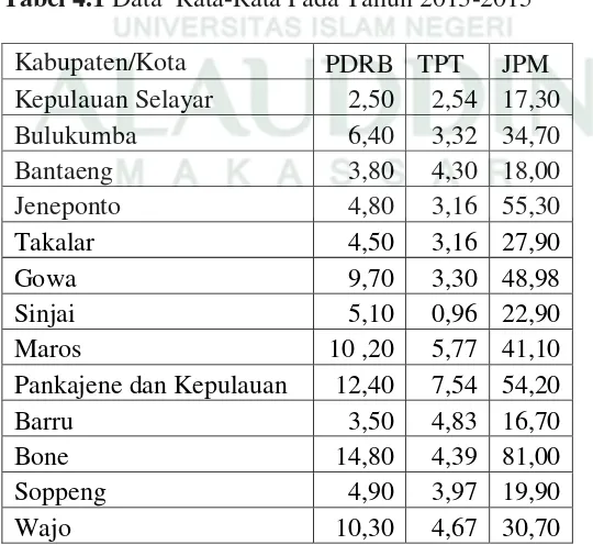 Tabel 4.1 Data  Rata-Rata Pada Tahun 2013-2015 