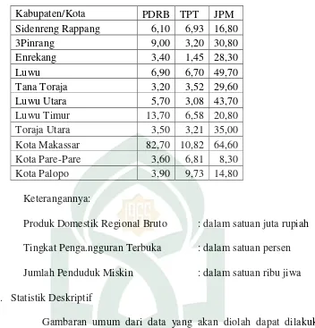 Tabel 4.2 Statistik Deskriptif Produk Domestik Regional Bruto  