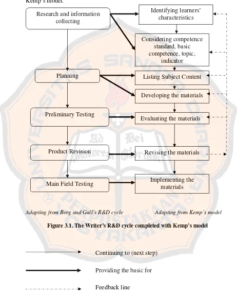 Figure 3.1. The Writer’s R&D cycle completed with Kemp’s model