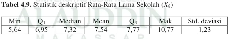 Tabel 4.9. Statistik deskriptif Rata-Rata Lama Sekolah (X8) 