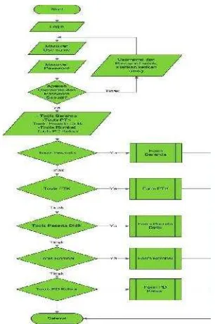 Gambar 1 Flowchart Program Untuk LoginMSBe