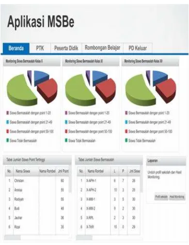 Gambar 3 Monitoring siswa bermasalah