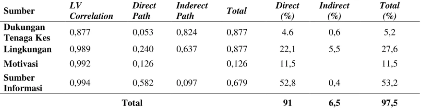 Tabel 2 Presentase Besaran Pengaruh Langsung Dan Tidak Langsung antar variabel terhadap    perilaku pencegahan HIV/AIDS 