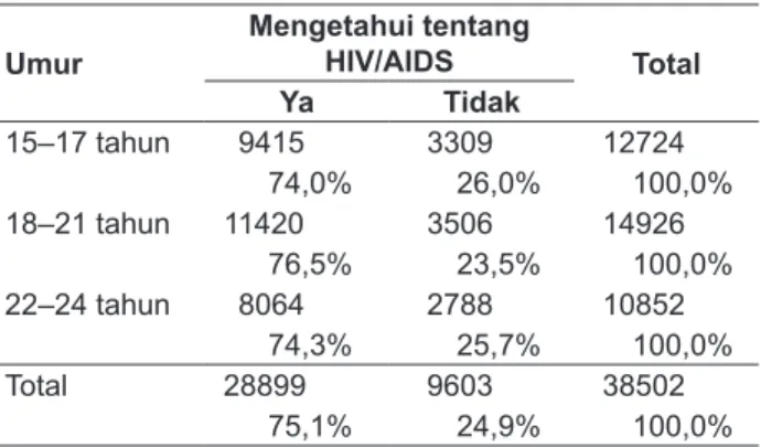 Tabel 3. Pengetahuan Cara pencegahan HIV/AIDS  Berdasarkan Data Riskesdas MDG’S Tahun  2010