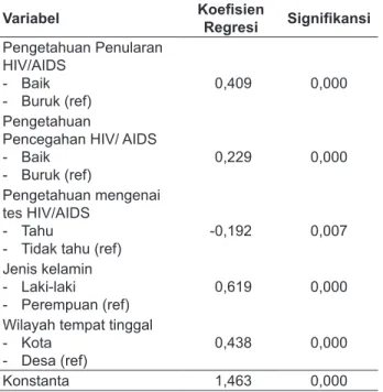 Tabel 10.  Tabulasi  Silang  Hubungan  Signifikasi  Perilaku Seksual dengan Sikap terhadap  Penderita  HIV/AIDS  menurut  Data  Riskesdas MDG’S Tahun 2010 Sikap terhadap  penderita HIV/ AIDS Perilaku Seks TotalTidak  aman Aman Kurang 1955 15169 17124 11,4%