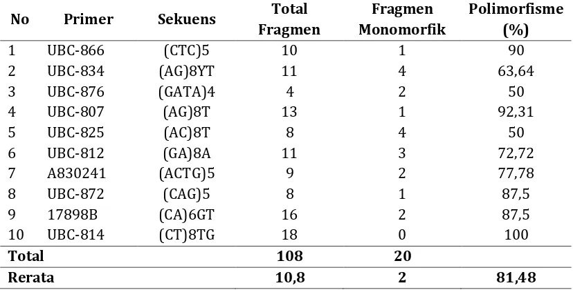 Tabel 1. Total fragmen DNA hasil amplifikasi dengan menggunakan 10 primer RAPD dan prosentase fragmen polimorfik pada 11 aksesi ekinase 