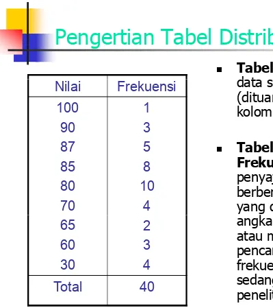 Tabel, yaitu alat penyajiandata statistik yang berbentukdata statistik yang berbentuk(dituangkan dalam bentuk) kolom dan lajur