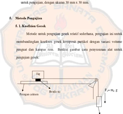 Gambar 13 : Mekanisme pengujian gesek 