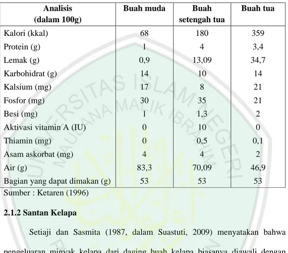 Tabel  2.1  Komposisi  Kimia  Daging  Buah  Kelapa  Pada  Berbagai  Tingkat  Kematangan 
