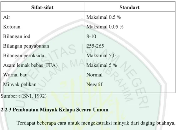 Tabel 2.4 Kualitas minyak kelapa yang ditetapkan dalam Standart Nasional  Indonesia   Sifat-sifat  Standart  Air  Kotoran   Bilangan iod  Bilangan penyabunan  Bilangan peroksida  Asam lemak bebas (FFA)  Warna, bau  Minyak pelikan  Maksimal 0,5 %  Maksimal 