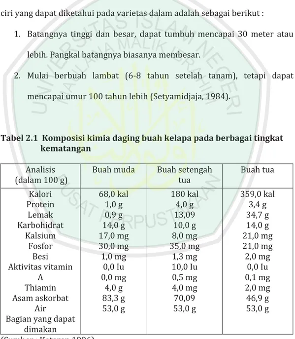 Tabel 2.1  Komposisi kimia daging buah kelapa pada berbagai tingkat  kematangan 