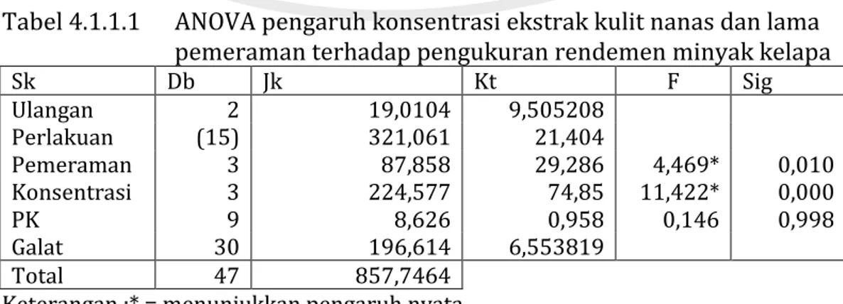 Tabel 4.1.1.1      ANOVA pengaruh konsentrasi ekstrak kulit nanas dan lama  pemeraman terhadap pengukuran rendemen minyak kelapa 