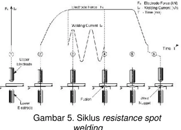 Gambar 5. Siklus resistance spot welding