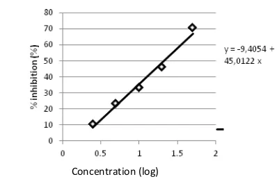Figure 3. Tyrosinase inhibition activity assay results of kojic acid  