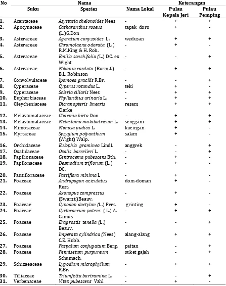 Tabel 1. Komposisi spesies-spesies tumbuhan asosian pada komunitas tempat tumbuh S. jamaicensis di Pulau Kepala Jeri dan Pemping Batam 