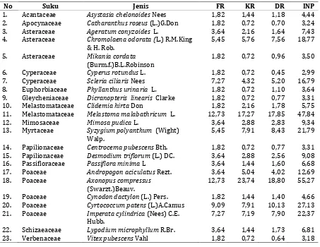Tabel 2. Frekuensi relatif, kerapatan relatif, dominansi relatif dan indekss nilai penting spesies tumbuhan di sekitar S