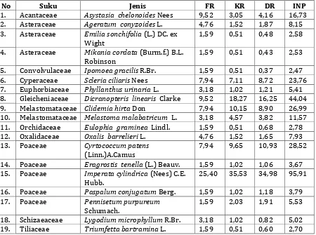 Tabel 3.  Frekuensi relatif, kerapatan relatif, dominansi relatif dan indekss nilai penting spesies tumbuhan di sekitar S